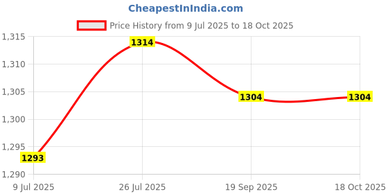 amazon.in SAZ DEKOR Aquatic Dumbbell Workouts Water Floating Dumbbells Pool Resistance Equipment Blue White Price History Graph from 9 Jul 2025 to 18 Oct 2025