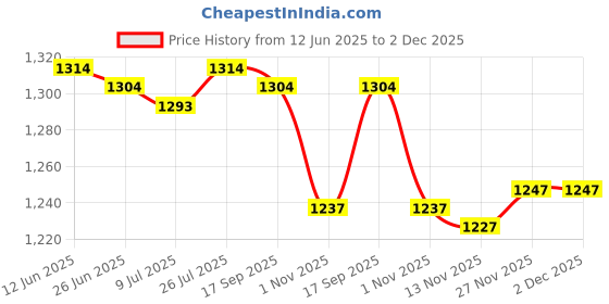 amazon.in SAZ DEKOR Aquatic Dumbbell Workouts Water Floating Dumbbells Pool Resistance Equipment Green Price History Graph from 12 Jun 2025 to 1 Dec 2025