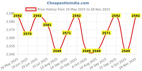 amazon.in SAZ DEKOR Arm Resistance Trainer Device Helps to Tone Arms Chest Adults Arm Exercises Gray Price History Graph from 19 May 2025 to 28 Nov 2025