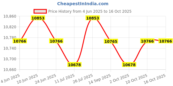 amazon.in SAZ DEKOR Arm Workout Machine Body Building Rotator Machine for Wrist Forearm Shoulder Black Price History Graph from 4 Jun 2025 to 16 Oct 2025