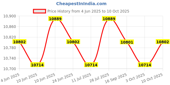 amazon.in SAZ DEKOR Arm Workout Machine Body Building Rotator Machine for Wrist Forearm Shoulder Gray Price History Graph from 4 Jun 2025 to 10 Oct 2025