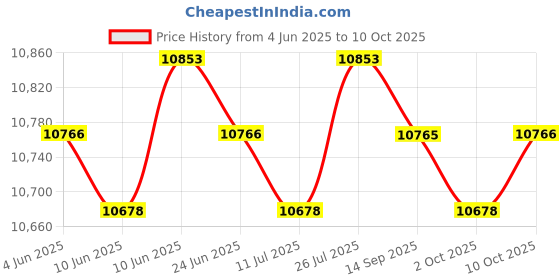 amazon.in SAZ DEKOR Arm Workout Machine Body Building Rotator Machine for Wrist Forearm Shoulder Red Price History Graph from 4 Jun 2025 to 10 Oct 2025