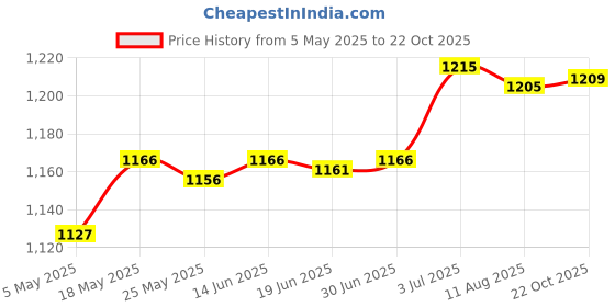 amazon.in SAZ DEKOR Attachment Ice Cream Machine Accessories Spare Parts Support Sheath Machines Price History Graph from 5 May 2025 to 22 Oct 2025