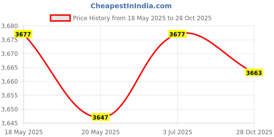 amazon.in SAZ DEKOR Automatic up Tent Waterproof Beach Tent for Garden Picnic Hiking Green Price History Graph from 18 May 2025 to 28 Oct 2025