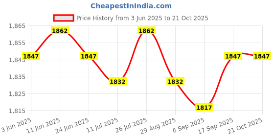 amazon.in SAZ DEKOR Back Float Swim Trainer Adults Kids Summer Practice Children Swimming Safety Green Price History Graph from 3 Jun 2025 to 21 Oct 2025