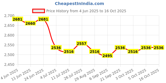amazon.in SAZ DEKOR Badminton Bag Carrying Beginners with Adjustable Shoulder Strap Shoulder Bag Black saz dekor Price History Graph from 4 Jun 2025 to 16 Oct 2025
