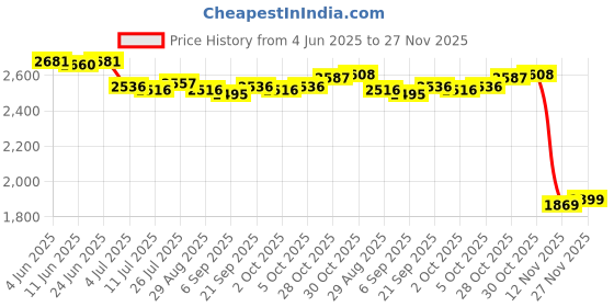 amazon.in SAZ DEKOR Badminton Bag Carrying Beginners with Adjustable Shoulder Strap Shoulder Bag White saz dekor Price History Graph from 4 Jun 2025 to 27 Nov 2025