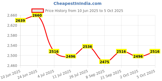amazon.in SAZ DEKOR Badminton Net Only Folding Volleyball Net for Yard Outdoor Sports Beach Game 4.1m saz dekor Price History Graph from 10 Jun 2025 to 5 Oct 2025