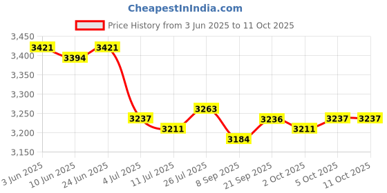 amazon.in SAZ DEKOR Badminton Net Only Folding Volleyball Net for Yard Outdoor Sports Beach Game 6.1m saz dekor Price History Graph from 3 Jun 2025 to 5 Oct 2025