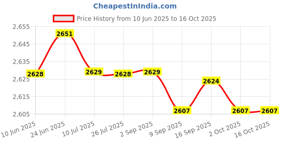 amazon.in SAZ DEKOR Badminton Net Regulation Badminton Court Nylon Net for Garden Backyard Beach Price History Graph from 10 Jun 2025 to 15 Oct 2025