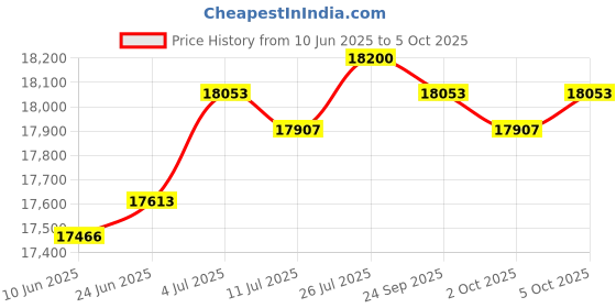 amazon.in SAZ DEKOR Badminton Net Set Replacement with Shuttlecocks for Sports Indoor Price History Graph from 10 Jun 2025 to 5 Oct 2025