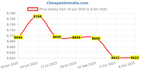 amazon.in SAZ DEKOR Badminton Net Set with Carry Bag Volleyball Netting for Park Backyard Indoor 2.1m saz dekor Price History Graph from 10 Jun 2025 to 8 Oct 2025