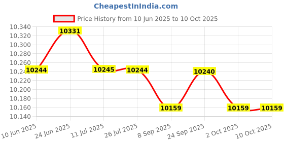 amazon.in SAZ DEKOR Badminton Net Set with Carry Bag Volleyball Netting for Park Backyard Indoor 3.1m Price History Graph from 10 Jun 2025 to 8 Oct 2025