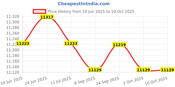 amazon.in SAZ DEKOR Badminton Net Set with Carry Bag Volleyball Netting for Park Backyard Indoor 4.1m Price History Graph from 10 Jun 2025 to 7 Oct 2025