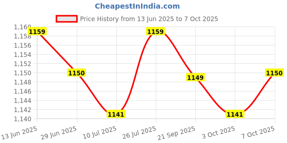 amazon.in SAZ DEKOR Badminton Racket Bag Racket Shoulder Bag Racket Cover Bag Carrier Carry Case Blue saz dekor Price History Graph from 13 Jun 2025 to 7 Oct 2025