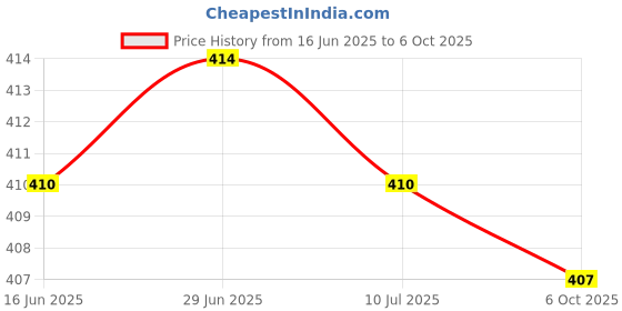 amazon.in SAZ DEKOR Badminton Racket Handle Thickened Strip Practice Training Sponge Wrap Price History Graph from 16 Jun 2025 to 6 Oct 2025