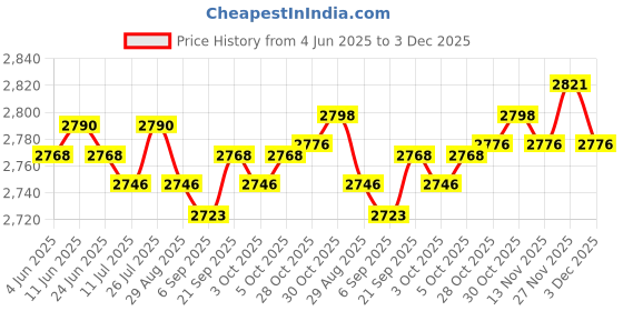 amazon.in SAZ DEKOR Badminton Rackets Backpack Multipurpose Gym Backpack Pickleball Bag Backpack Blue saz dekor Price History Graph from 4 Jun 2025 to 3 Dec 2025