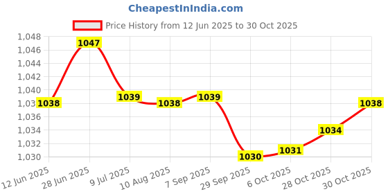 amazon.in SAZ DEKOR Ball Pump for Sports Balls Basketball Inflator for Swimming Rings Basketball Price History Graph from 12 Jun 2025 to 30 Oct 2025
