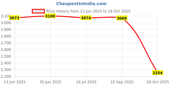 amazon.in SAZ DEKOR Ballet Warm up Bootie Training Gymnastics Soft for Women Thermal Dance Shoes S saz dekor Price History Graph from 13 Jun 2025 to 28 Oct 2025