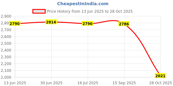 amazon.in SAZ DEKOR Ballet Warm up Bootie Training Gymnastics Soft for Women Thermal Dance Shoes XS saz dekor Price History Graph from 13 Jun 2025 to 28 Oct 2025