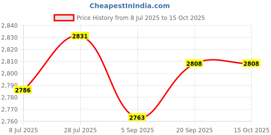 amazon.in SAZ DEKOR Barbell Storage Rack with Screws Vertical Barbell Hanger for Gym Home Garage Price History Graph from 8 Jul 2025 to 15 Oct 2025