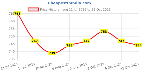 amazon.in SAZ DEKOR Barber Haircut Cape Professional for Hair Cutting Dyeing Perm Price History Graph from 11 Jul 2025 to 22 Oct 2025