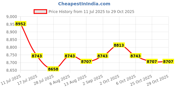 amazon.in SAZ DEKOR Barber Pole LED Light Rotating Salon Sign Light Stripes Wall Mount Indoor Price History Graph from 11 Jul 2025 to 29 Oct 2025