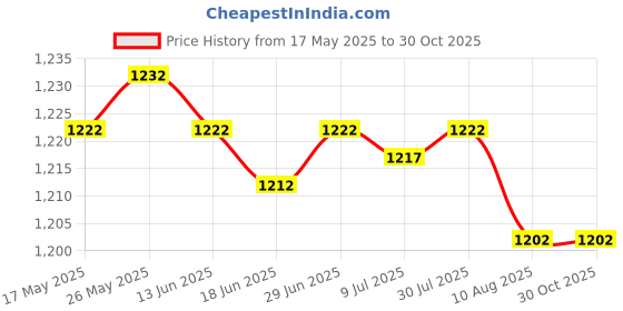 amazon.in SAZ DEKOR Basketball Carry Bag Balls Holder ghtweight Storage Outdoor Ball Bags Mesh Black Price History Graph from 17 May 2025 to 30 Oct 2025