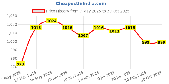 amazon.in SAZ DEKOR Basketball Carry Bag Balls Holder ghtweight Storage Outdoor Ball Bags Mesh Red Price History Graph from 7 May 2025 to 30 Oct 2025