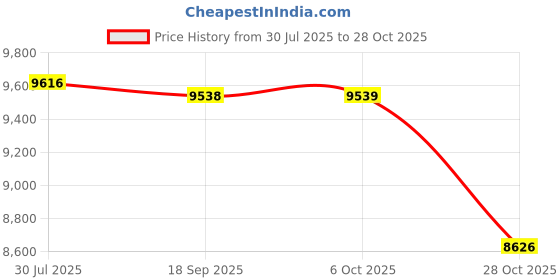 amazon.in SAZ DEKOR Basketball Training Device Large Cone for Basketball for Gym Sports Stadiums Blue Price History Graph from 30 Jul 2025 to 28 Oct 2025
