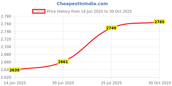 amazon.in SAZ DEKOR Bike Helmet for Adults with Visor Lightweight Breathable Road Bicycle Helmet Black Yellow Price History Graph from 14 Jun 2025 to 30 Oct 2025