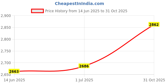amazon.in SAZ DEKOR Bike Helmet for Adults with Visor Lightweight Breathable Road Bicycle Helmet Blue Yellow Price History Graph from 14 Jun 2025 to 31 Oct 2025
