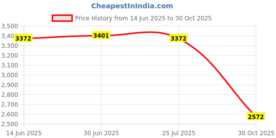 amazon.in SAZ DEKOR Bike Helmet Women Men Removable Inner Pad for Skateboarding Biking Commuting M Price History Graph from 14 Jun 2025 to 30 Oct 2025