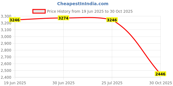 amazon.in SAZ DEKOR Bike Helmet Women Men Removable Inner Pad for Skateboarding Biking Commuting S Price History Graph from 19 Jun 2025 to 30 Oct 2025