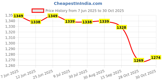 amazon.in SAZ DEKOR Billiards Snooker Scoreboard Versatile for Badminton Volleyball Sports Games Style B Price History Graph from 7 Jun 2025 to 30 Oct 2025