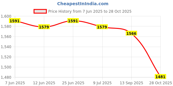 amazon.in SAZ DEKOR Billiards Snooker Scoreboard Versatile for Badminton Volleyball Sports Games Style D Price History Graph from 7 Jun 2025 to 28 Oct 2025