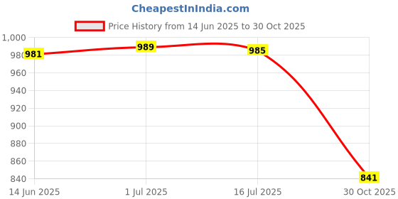 amazon.in SAZ DEKOR Black Metal Photo Studio Flash Spring Clamp Cp Mount with Ball Head Price History Graph from 14 Jun 2025 to 30 Oct 2025