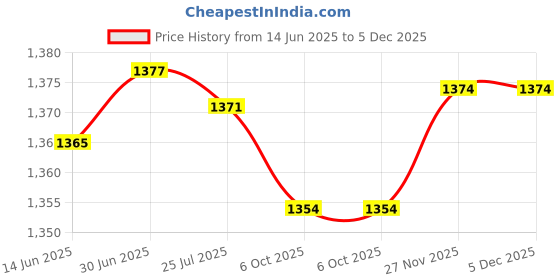 amazon.in SAZ DEKOR Bluetooth Audio AUX Cable Adapter Fits for Comand 2.0 W203 W209 W211 Durable Price History Graph from 14 Jun 2025 to 4 Dec 2025