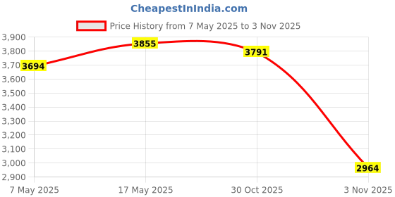 amazon.in SAZ DEKOR Boot d Lock Latch ActuSAZDr Motors for VW 2011-2018 5C6827505 Price History Graph from 7 May 2025 to 30 Oct 2025