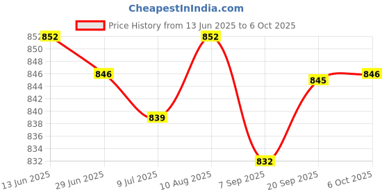 amazon.in SAZ DEKOR Bowling Ball Towel High Performance Effective Bowling Accessories Microfiber Price History Graph from 13 Jun 2025 to 6 Oct 2025