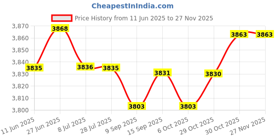 amazon.in SAZ DEKOR Boxing Reaction Ball Adjustable Height Boxing Speed Bag for Fitness Exercise Blue Price History Graph from 11 Jun 2025 to 25 Nov 2025