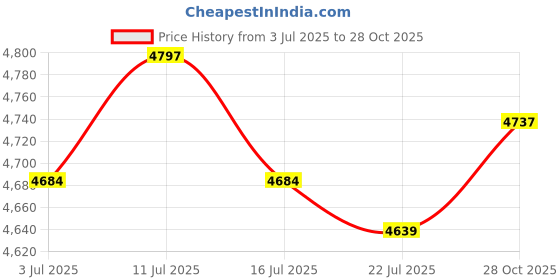 amazon.in SAZ DEKOR Boxing Reaction Ball Floor Standing Boxing Punching Bag for Workout Home Gym No Gloves Price History Graph from 3 Jul 2025 to 28 Oct 2025