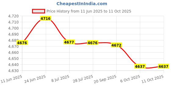 amazon.in SAZ DEKOR Boxing Reaction Ball Height Adjustable Punching Speed Exercise Price History Graph from 11 Jun 2025 to 11 Oct 2025