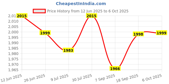 amazon.in SAZ DEKOR Boxing Reaction Ball Improve Reaction Speed with Suction Cup Base Speed Ball Blue Price History Graph from 12 Jun 2025 to 6 Oct 2025