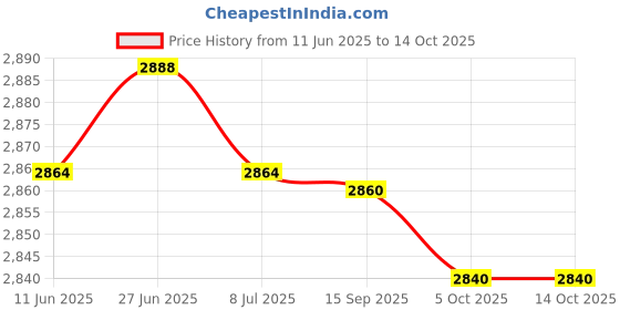 amazon.in SAZ DEKOR Boxing Reaction Ball Punch Practice with Stand for Fitness Exercise Home Gym No Gloves Price History Graph from 11 Jun 2025 to 14 Oct 2025