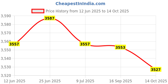 amazon.in SAZ DEKOR Boxing Reaction Ball Punch Practice with Stand for Fitness Exercise Home Gym WithHalfFingerGloves Price History Graph from 12 Jun 2025 to 14 Oct 2025