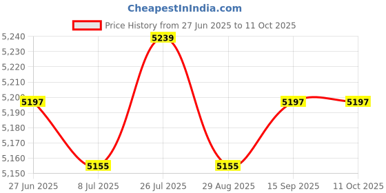 amazon.in SAZ DEKOR Boxing Reflection Ball Floor Standing Boxing Speed Bag for Home Gym Exercise Style A Price History Graph from 27 Jun 2025 to 11 Oct 2025