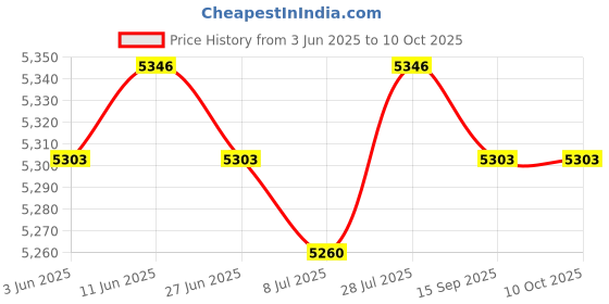 amazon.in SAZ DEKOR Boxing Reflection Ball Floor Standing Boxing Speed Bag for Home Gym Exercise Style C Price History Graph from 3 Jun 2025 to 10 Oct 2025