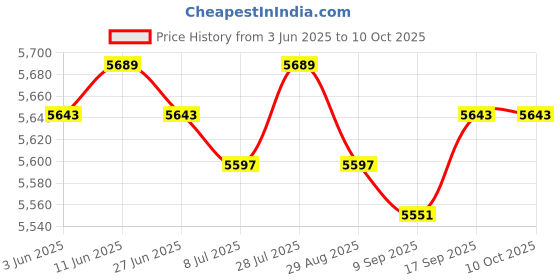 amazon.in SAZ DEKOR Boxing Reflection Ball Floor Standing Boxing Speed Bag for Home Gym Exercise Style D Price History Graph from 3 Jun 2025 to 9 Oct 2025