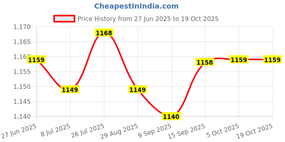 amazon.in SAZ DEKOR Boxing Reflex Ball Headband Exercise Improve Speed Gift Boxing Reaction Ball Black Ball Price History Graph from 27 Jun 2025 to 18 Oct 2025